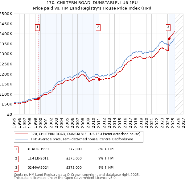 170, CHILTERN ROAD, DUNSTABLE, LU6 1EU: Price paid vs HM Land Registry's House Price Index