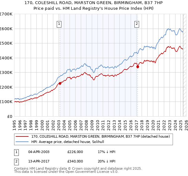 170, COLESHILL ROAD, MARSTON GREEN, BIRMINGHAM, B37 7HP: Price paid vs HM Land Registry's House Price Index