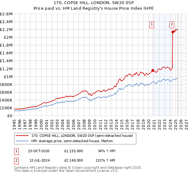 170, COPSE HILL, LONDON, SW20 0SP: Price paid vs HM Land Registry's House Price Index