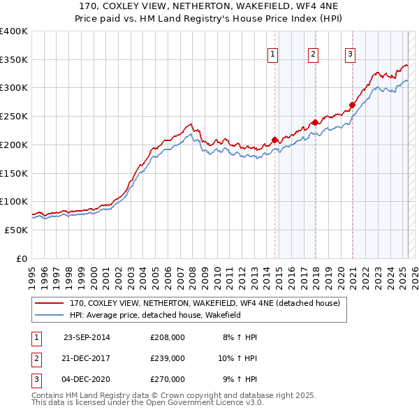 170, COXLEY VIEW, NETHERTON, WAKEFIELD, WF4 4NE: Price paid vs HM Land Registry's House Price Index
