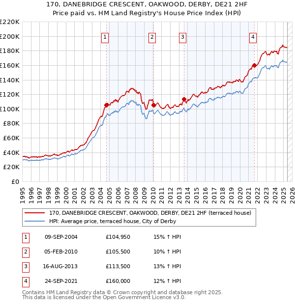 170, DANEBRIDGE CRESCENT, OAKWOOD, DERBY, DE21 2HF: Price paid vs HM Land Registry's House Price Index