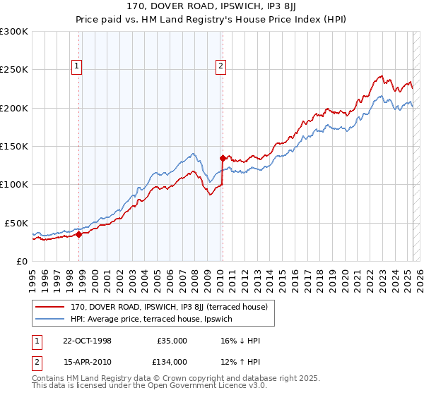 170, DOVER ROAD, IPSWICH, IP3 8JJ: Price paid vs HM Land Registry's House Price Index