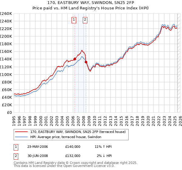 170, EASTBURY WAY, SWINDON, SN25 2FP: Price paid vs HM Land Registry's House Price Index