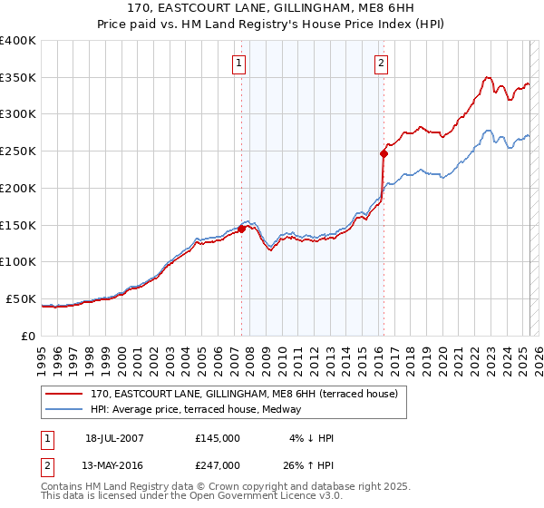 170, EASTCOURT LANE, GILLINGHAM, ME8 6HH: Price paid vs HM Land Registry's House Price Index