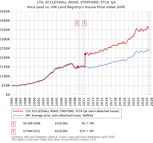170, ECCLESHALL ROAD, STAFFORD, ST16 1JA: Price paid vs HM Land Registry's House Price Index