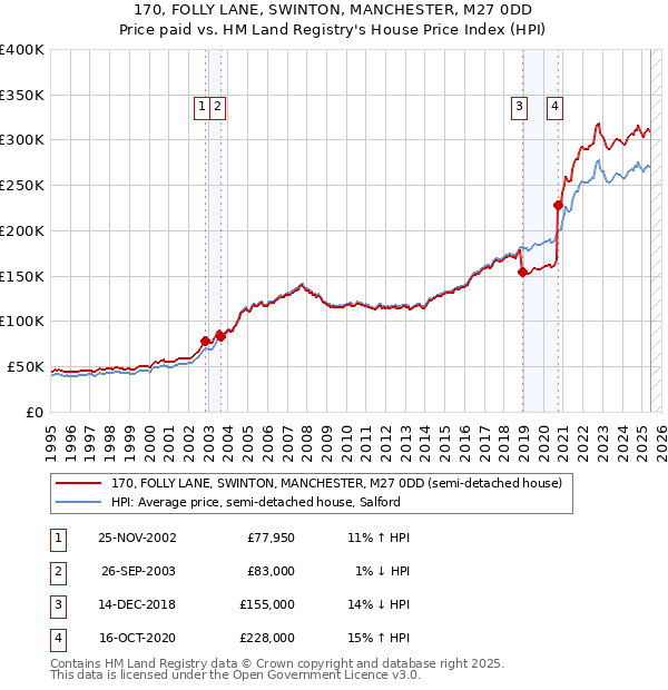 170, FOLLY LANE, SWINTON, MANCHESTER, M27 0DD: Price paid vs HM Land Registry's House Price Index