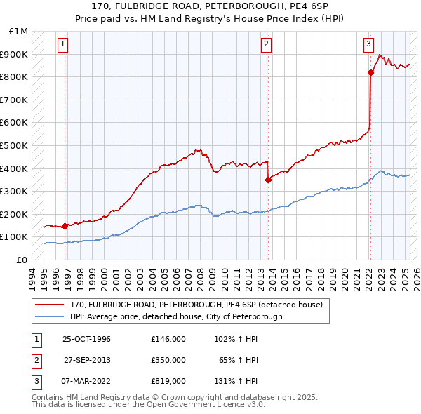 170, FULBRIDGE ROAD, PETERBOROUGH, PE4 6SP: Price paid vs HM Land Registry's House Price Index