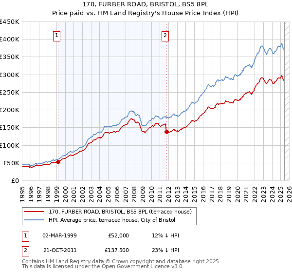 170, FURBER ROAD, BRISTOL, BS5 8PL: Price paid vs HM Land Registry's House Price Index