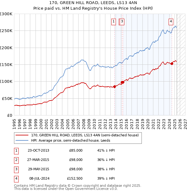170, GREEN HILL ROAD, LEEDS, LS13 4AN: Price paid vs HM Land Registry's House Price Index
