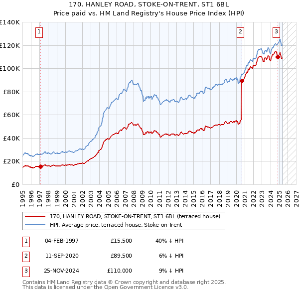170, HANLEY ROAD, STOKE-ON-TRENT, ST1 6BL: Price paid vs HM Land Registry's House Price Index