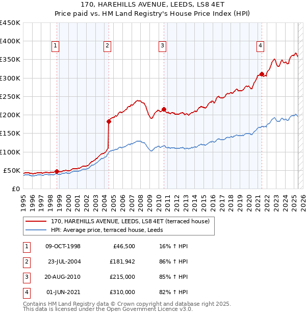 170, HAREHILLS AVENUE, LEEDS, LS8 4ET: Price paid vs HM Land Registry's House Price Index