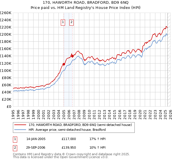 170, HAWORTH ROAD, BRADFORD, BD9 6NQ: Price paid vs HM Land Registry's House Price Index