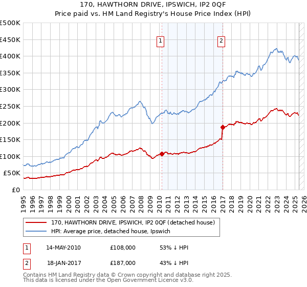 170, HAWTHORN DRIVE, IPSWICH, IP2 0QF: Price paid vs HM Land Registry's House Price Index