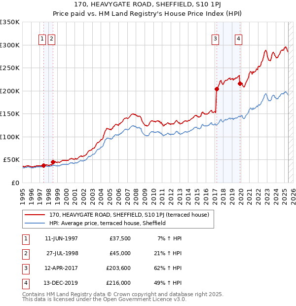 170, HEAVYGATE ROAD, SHEFFIELD, S10 1PJ: Price paid vs HM Land Registry's House Price Index