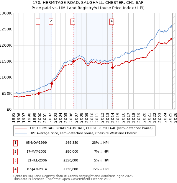 170, HERMITAGE ROAD, SAUGHALL, CHESTER, CH1 6AF: Price paid vs HM Land Registry's House Price Index