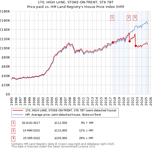 170, HIGH LANE, STOKE-ON-TRENT, ST6 7BT: Price paid vs HM Land Registry's House Price Index