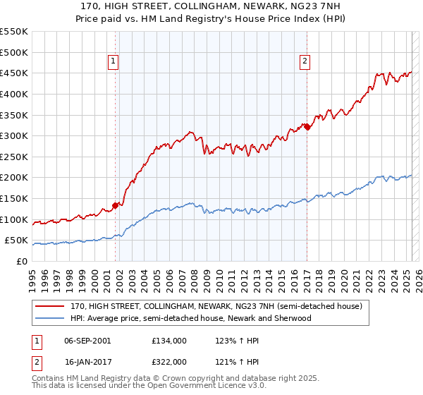 170, HIGH STREET, COLLINGHAM, NEWARK, NG23 7NH: Price paid vs HM Land Registry's House Price Index