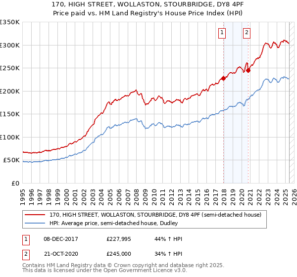 170, HIGH STREET, WOLLASTON, STOURBRIDGE, DY8 4PF: Price paid vs HM Land Registry's House Price Index