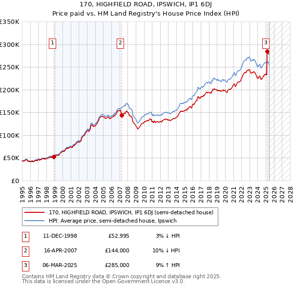 170, HIGHFIELD ROAD, IPSWICH, IP1 6DJ: Price paid vs HM Land Registry's House Price Index