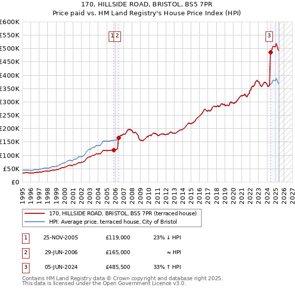 170, HILLSIDE ROAD, BRISTOL, BS5 7PR: Price paid vs HM Land Registry's House Price Index