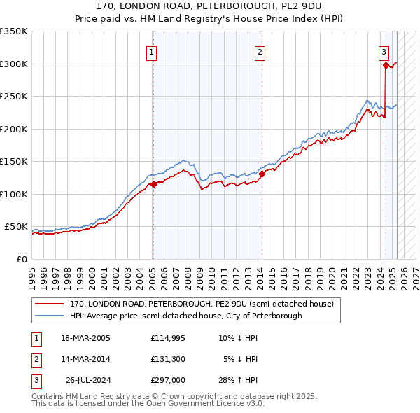 170, LONDON ROAD, PETERBOROUGH, PE2 9DU: Price paid vs HM Land Registry's House Price Index