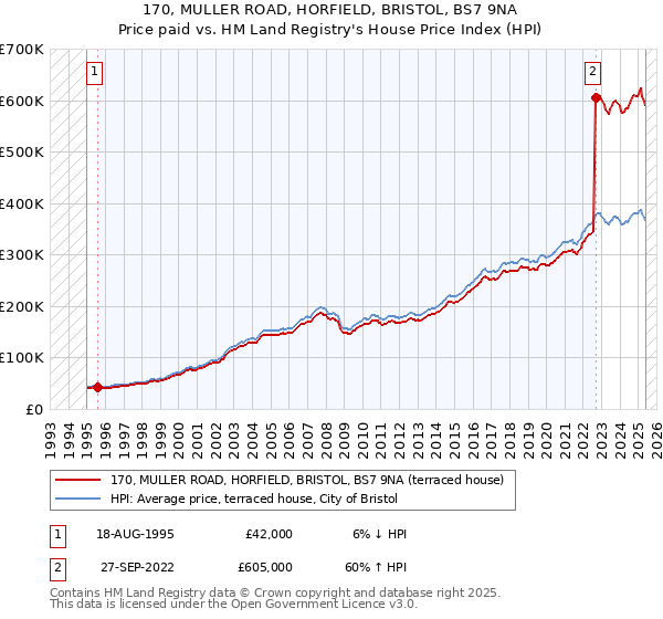 170, MULLER ROAD, HORFIELD, BRISTOL, BS7 9NA: Price paid vs HM Land Registry's House Price Index