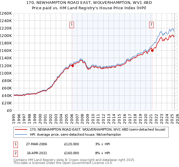 170, NEWHAMPTON ROAD EAST, WOLVERHAMPTON, WV1 4BD: Price paid vs HM Land Registry's House Price Index