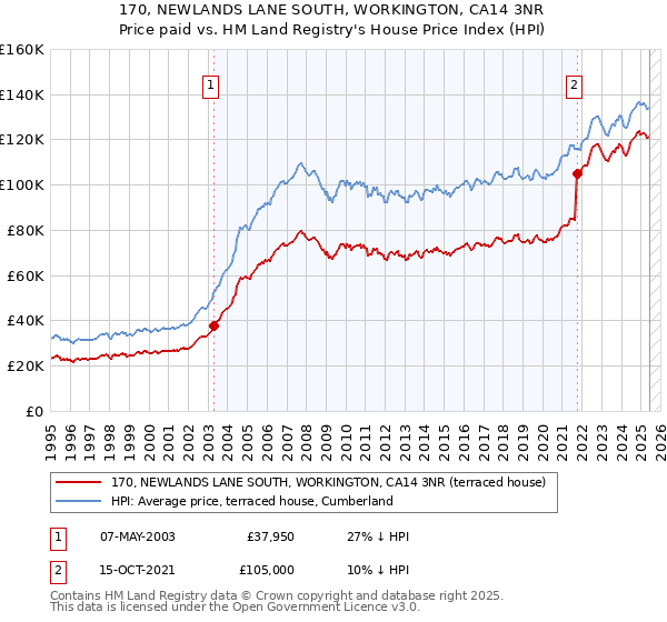 170, NEWLANDS LANE SOUTH, WORKINGTON, CA14 3NR: Price paid vs HM Land Registry's House Price Index