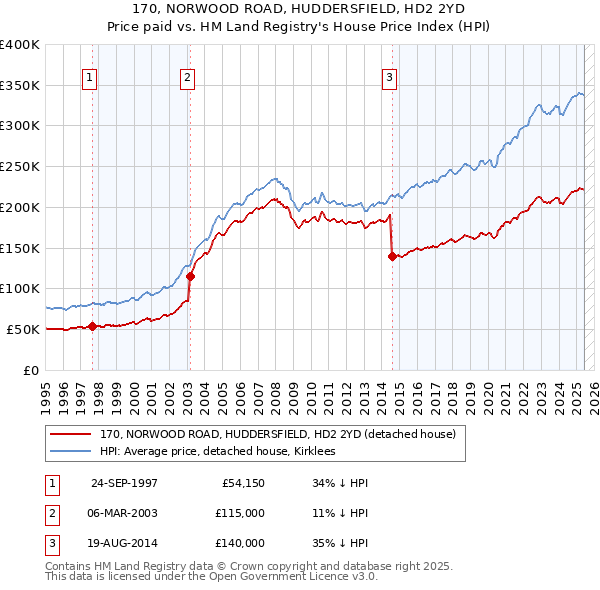 170, NORWOOD ROAD, HUDDERSFIELD, HD2 2YD: Price paid vs HM Land Registry's House Price Index