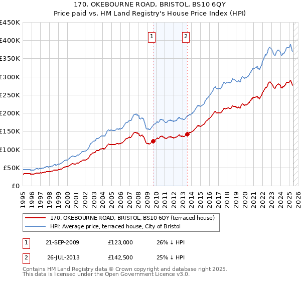 170, OKEBOURNE ROAD, BRISTOL, BS10 6QY: Price paid vs HM Land Registry's House Price Index