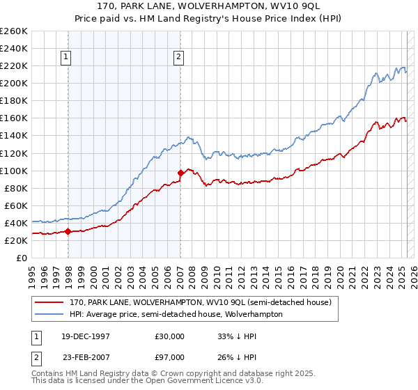 170, PARK LANE, WOLVERHAMPTON, WV10 9QL: Price paid vs HM Land Registry's House Price Index