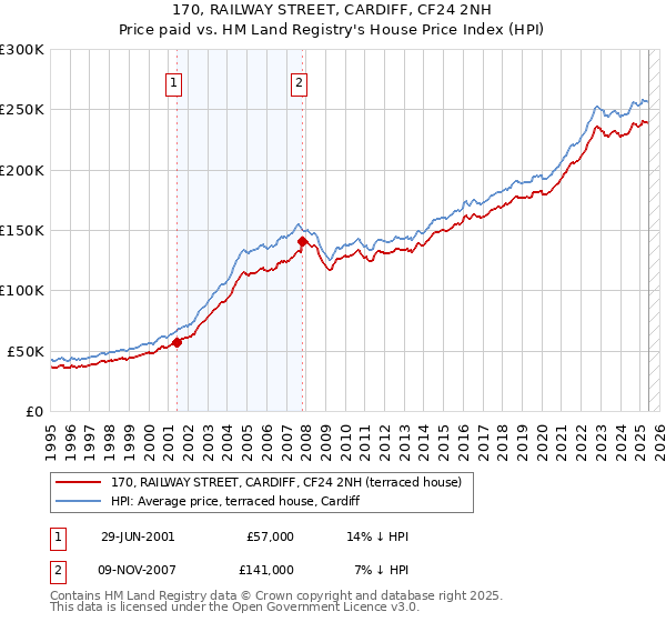 170, RAILWAY STREET, CARDIFF, CF24 2NH: Price paid vs HM Land Registry's House Price Index