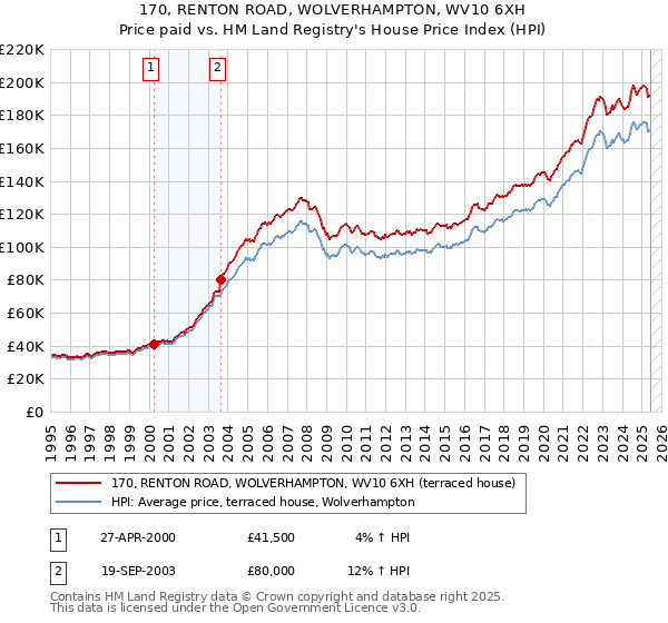 170, RENTON ROAD, WOLVERHAMPTON, WV10 6XH: Price paid vs HM Land Registry's House Price Index