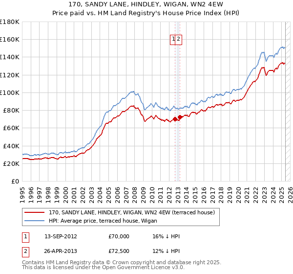 170, SANDY LANE, HINDLEY, WIGAN, WN2 4EW: Price paid vs HM Land Registry's House Price Index