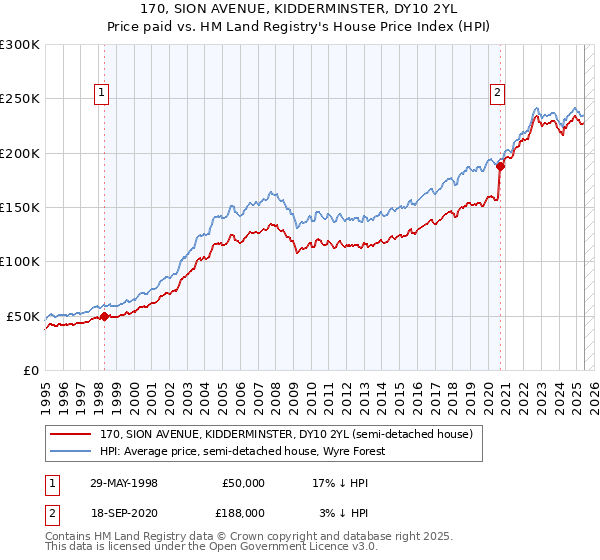170, SION AVENUE, KIDDERMINSTER, DY10 2YL: Price paid vs HM Land Registry's House Price Index