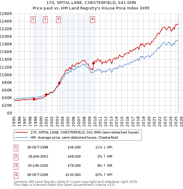 170, SPITAL LANE, CHESTERFIELD, S41 0HN: Price paid vs HM Land Registry's House Price Index