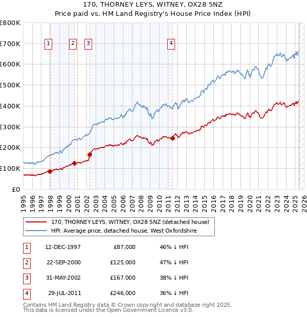 170, THORNEY LEYS, WITNEY, OX28 5NZ: Price paid vs HM Land Registry's House Price Index