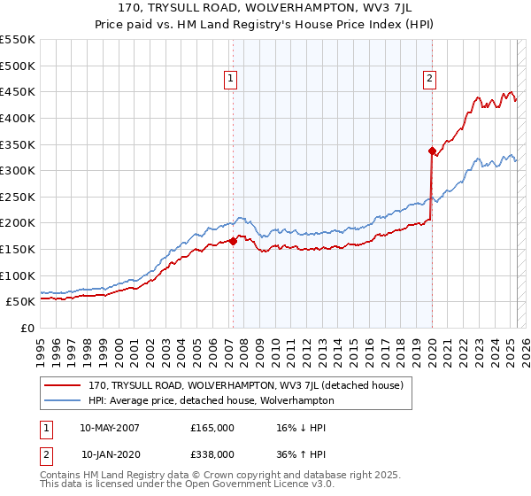 170, TRYSULL ROAD, WOLVERHAMPTON, WV3 7JL: Price paid vs HM Land Registry's House Price Index