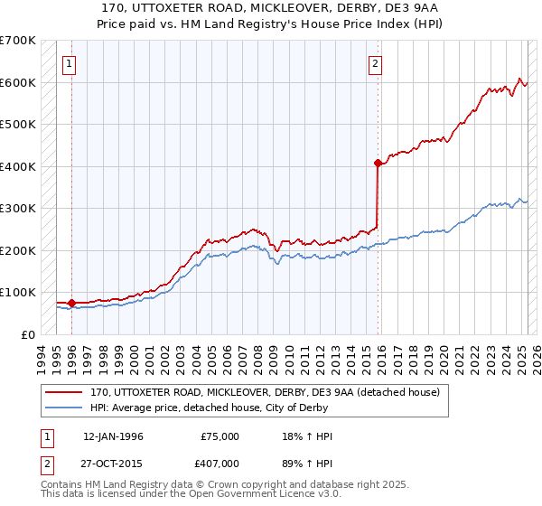 170, UTTOXETER ROAD, MICKLEOVER, DERBY, DE3 9AA: Price paid vs HM Land Registry's House Price Index