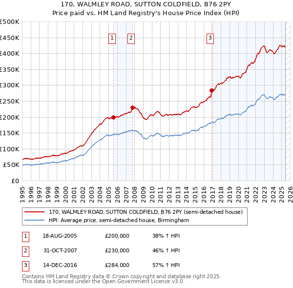170, WALMLEY ROAD, SUTTON COLDFIELD, B76 2PY: Price paid vs HM Land Registry's House Price Index