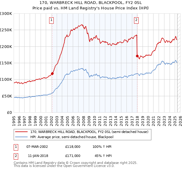 170, WARBRECK HILL ROAD, BLACKPOOL, FY2 0SL: Price paid vs HM Land Registry's House Price Index