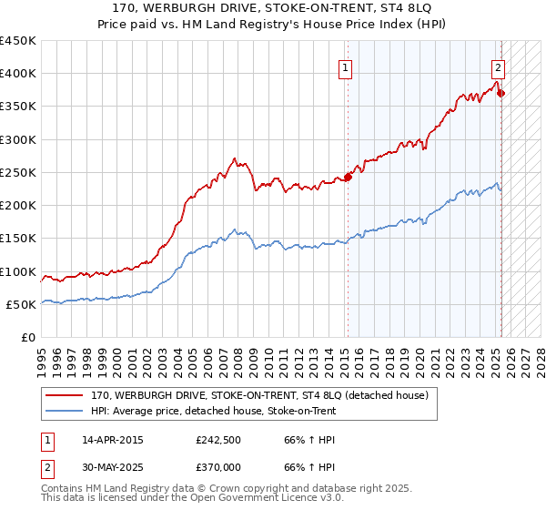 170, WERBURGH DRIVE, STOKE-ON-TRENT, ST4 8LQ: Price paid vs HM Land Registry's House Price Index