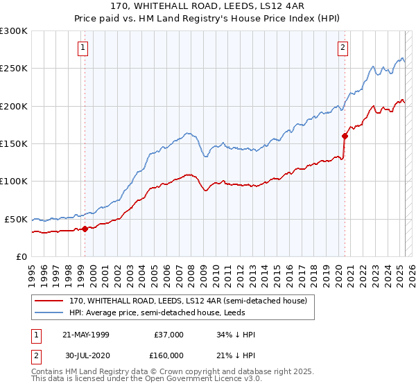 170, WHITEHALL ROAD, LEEDS, LS12 4AR: Price paid vs HM Land Registry's House Price Index
