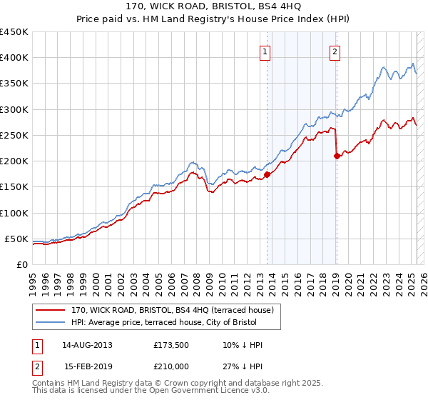 170, WICK ROAD, BRISTOL, BS4 4HQ: Price paid vs HM Land Registry's House Price Index