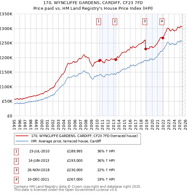 170, WYNCLIFFE GARDENS, CARDIFF, CF23 7FD: Price paid vs HM Land Registry's House Price Index
