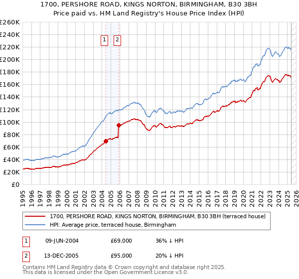 1700, PERSHORE ROAD, KINGS NORTON, BIRMINGHAM, B30 3BH: Price paid vs HM Land Registry's House Price Index