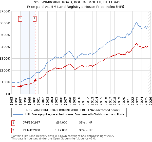 1705, WIMBORNE ROAD, BOURNEMOUTH, BH11 9AS: Price paid vs HM Land Registry's House Price Index