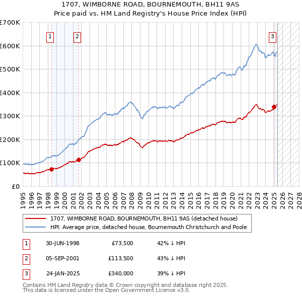 1707, WIMBORNE ROAD, BOURNEMOUTH, BH11 9AS: Price paid vs HM Land Registry's House Price Index