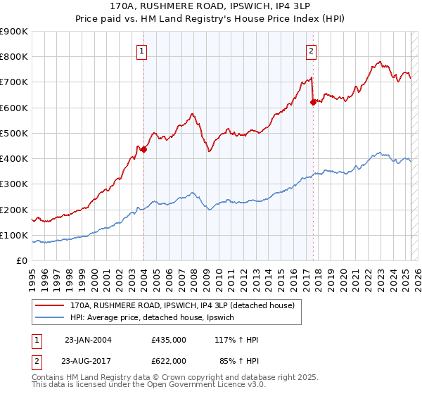 170A, RUSHMERE ROAD, IPSWICH, IP4 3LP: Price paid vs HM Land Registry's House Price Index