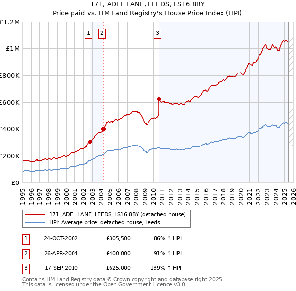 171, ADEL LANE, LEEDS, LS16 8BY: Price paid vs HM Land Registry's House Price Index